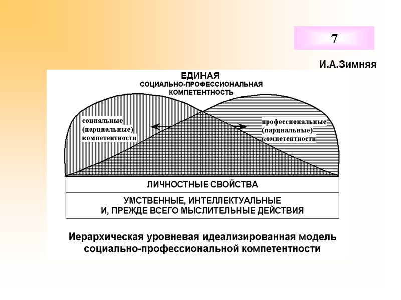 7 И.А.Зимняя ЕДИНАЯ